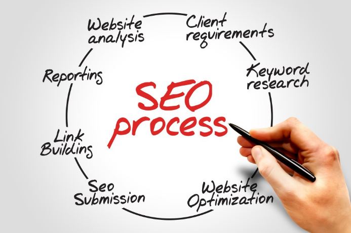 SEO process