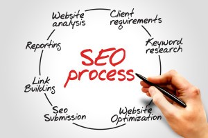 SEO Process - advertising and marketing